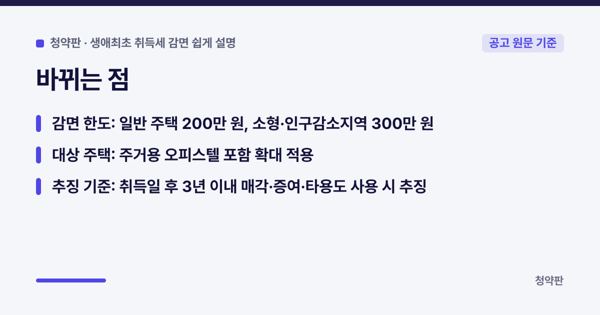 바뀌는 점 카드: 감면 한도: 일반 주택 200만 원, 소형·인구감소지역 300만 원 / 대상 주택: 주거용 오피스텔 포함 확대 적용 / 추징 기준: 취득일 후 3년 이내 매각·증여·타용도 사용 시 추징
