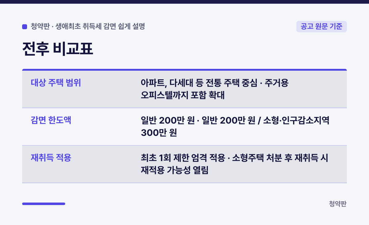 전후 비교표 요약 카드: 대상 주택 범위 아파트, 다세대 등 전통 주택 중심 · 주거용 오피스텔까지 포함 확대, 감면 한도액 일반 200만 원 · 일반 200만 원 / 소형·인구감소지역 300만 원, 재취득 적용 최초 1회 제한 엄격 적용 · 소형주택 처분 후 재취득 시 재적용 가능성 열림