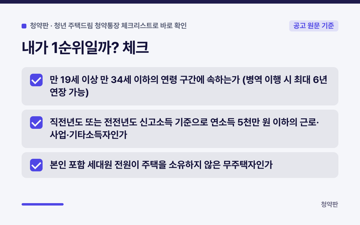 내가 1순위일까? 체크 요약 카드: 만 19세 이상 만 34세 이하의 연령 구간에 속하는가 (병역 이행 시 최대 6년 연장 가능), 직전년도 또는 전전년도 신고소득 기준으로 연소득 5천만 원 이하의 근로·사업·기타소득자인가, 본인 포함 세대원 전원이 주택을 소유하지 않은 무주택자인가