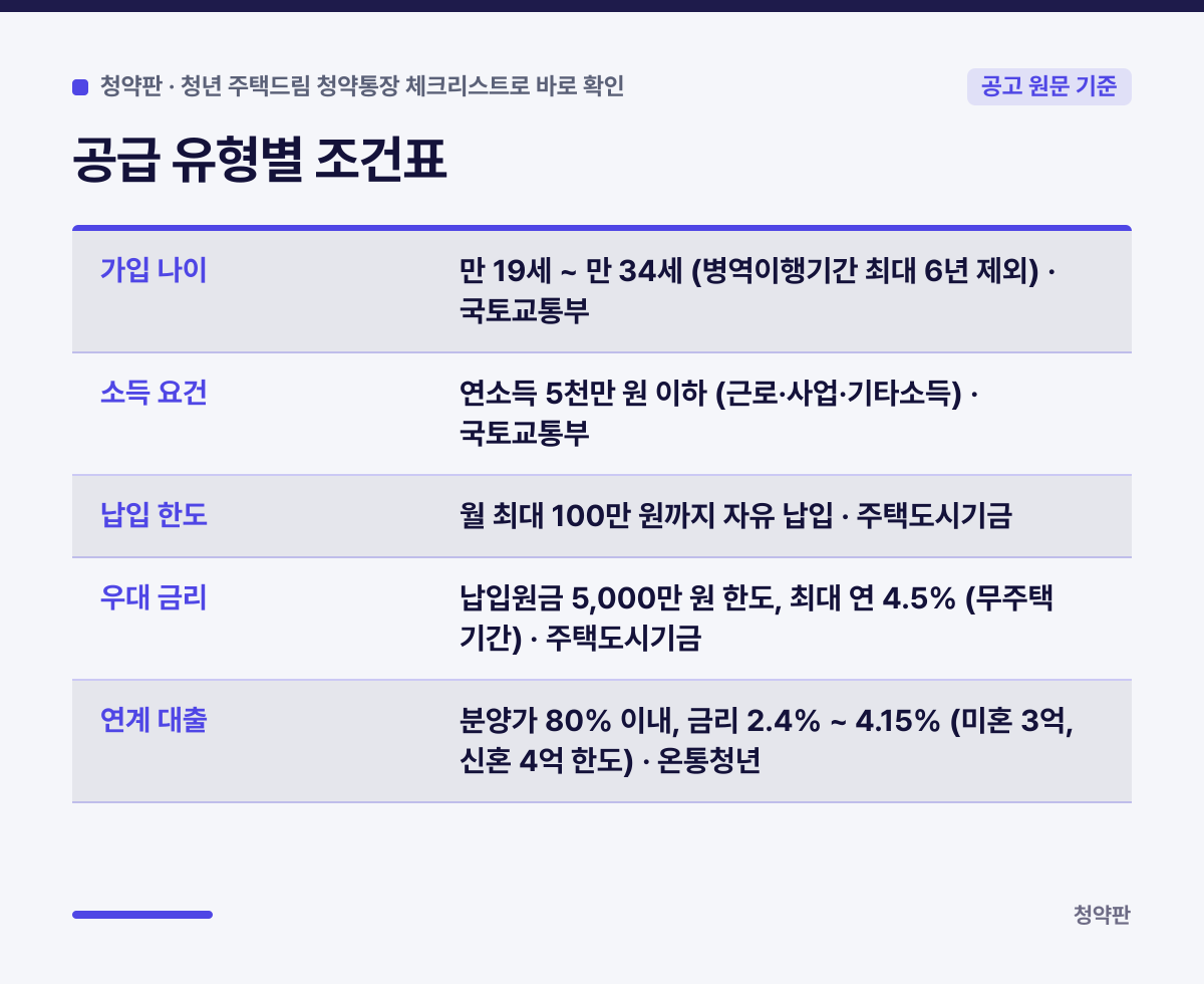 공급 유형별 조건표 요약 카드: 가입 나이 만 19세 ~ 만 34세 (병역이행기간 최대 6년 제외) · 국토교통부, 소득 요건 연소득 5천만 원 이하 (근로·사업·기타소득) · 국토교통부, 납입 한도 월 최대 100만 원까지 자유 납입 · 주택도시기금, 우대 금리 납입원금 5,000만 원 한도, 최대 연 4.5% (무주택 기간) · 주택도시기금