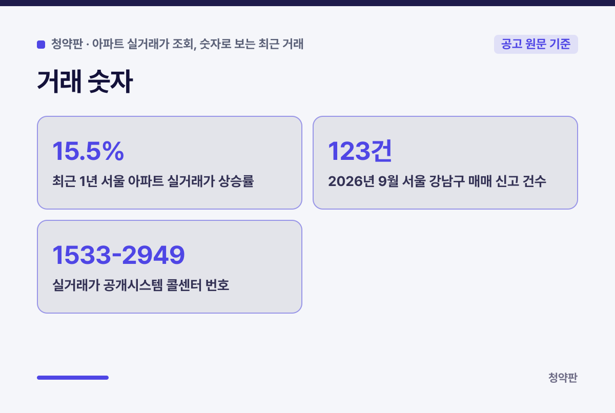 거래 숫자 카드: 최근 1년 서울 아파트 실거래가 상승률 15.5% / 2026년 9월 서울 강남구 매매 신고 건수 123건 / 실거래가 공개시스템 콜센터 번호 1533-2949