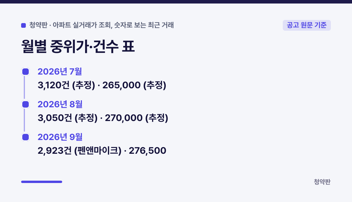 월별 중위가·건수 표 요약 카드: 2026년 7월 3,120건 (추정) · 265,000 (추정), 2026년 8월 3,050건 (추정) · 270,000 (추정), 2026년 9월 2,923건 (펜앤마이크) · 276,500