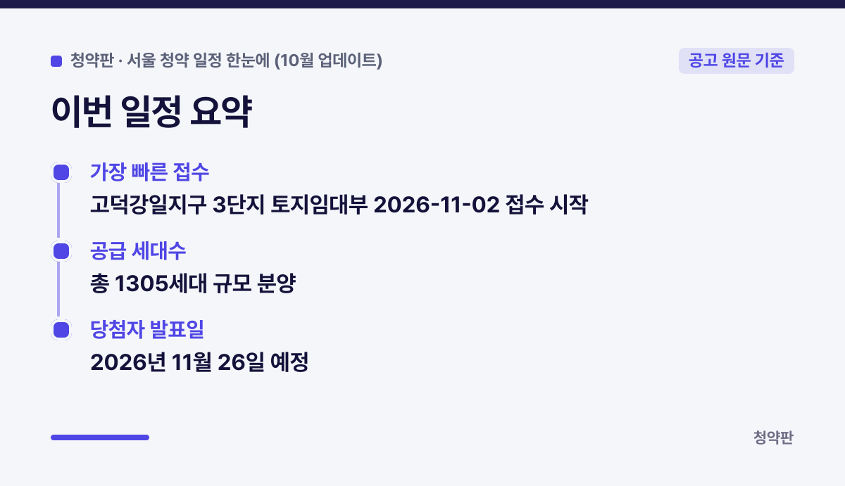이번 일정 요약 카드: 가장 빠른 접수 고덕강일지구 3단지 토지임대부 2026-11-02 접수 시작 / 공급 세대수 총 1305세대 규모 분양 / 당첨자 발표일 2026년 11월 26일 예정