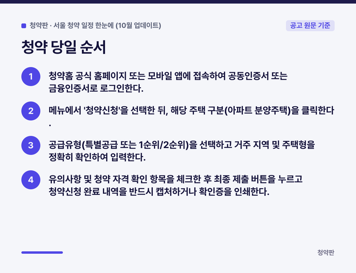 청약 당일 순서 요약 카드: 청약홈 공식 홈페이지 또는 모바일 앱에 접속하여 공동인증서 또는 금융인증서로 로그인한다., 메뉴에서 '청약신청'을 선택한 뒤, 해당 주택 구분(아파트 분양주택)을 클릭한다., 공급유형(특별공급 또는 1순위/2순위)을 선택하고 거주 지역 및 주택형을 정확히 확인하여 입력한다., 유의사항 및 청약 자격 확인 항목을 체크한 후 최종