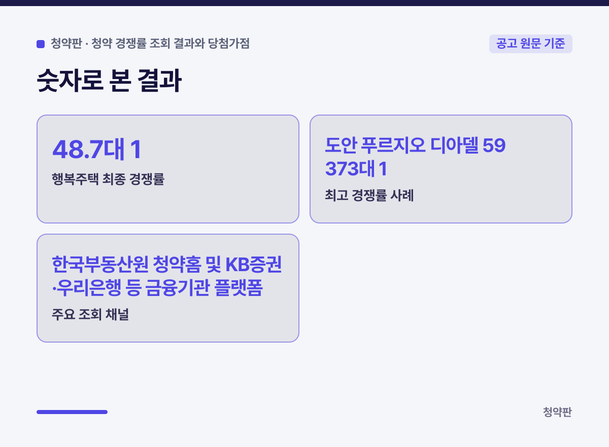 숫자로 본 결과 카드: 행복주택 최종 경쟁률 48.7대 1 / 최고 경쟁률 사례 도안 푸르지오 디아델 59㎡ 373대 1 / 주요 조회 채널 한국부동산원 청약홈 및 KB증권·우리은행 등 금융기관 플랫폼
