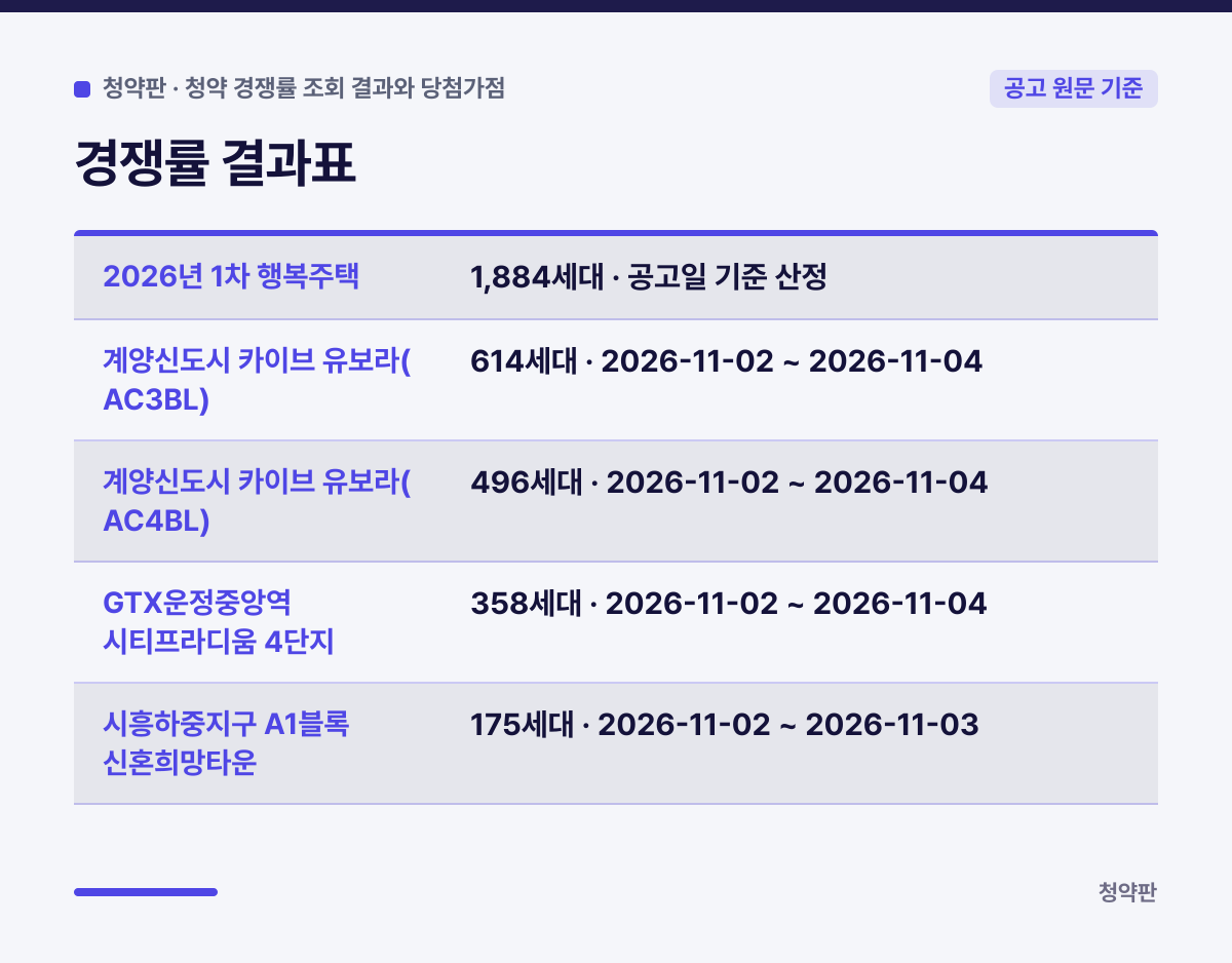 경쟁률 결과표 요약 카드: 2026년 1차 행복주택 1,884세대 · 공고일 기준 산정, 계양신도시 카이브 유보라(AC3BL) 614세대 · 2026-11-02 ~ 2026-11-04, 계양신도시 카이브 유보라(AC4BL) 496세대 · 2026-11-02 ~ 2026-11-04, GTX운정중앙역 시티프라디움 4단지 358세대 · 2026-11-02 ~ 2