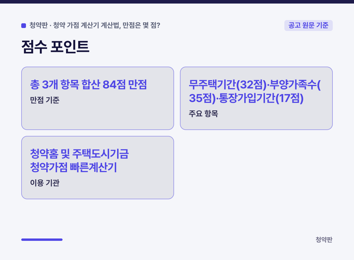 점수 포인트 카드: 만점 기준 총 3개 항목 합산 84점 만점 / 주요 항목 무주택기간(32점)·부양가족수(35점)·통장가입기간(17점) / 이용 기관 청약홈 및 주택도시기금 청약가점 빠른계산기