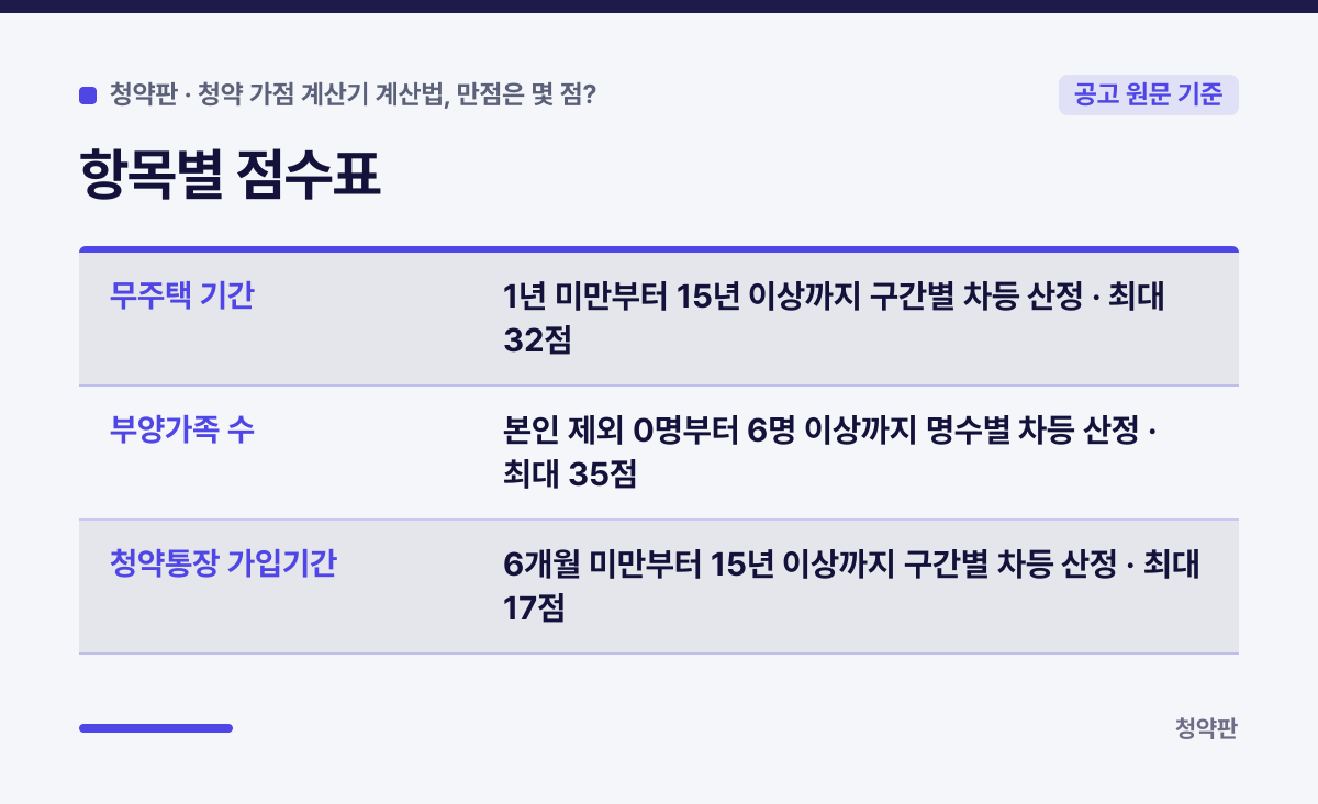항목별 점수표 요약 카드: 무주택 기간 1년 미만부터 15년 이상까지 구간별 차등 산정 · 최대 32점, 부양가족 수 본인 제외 0명부터 6명 이상까지 명수별 차등 산정 · 최대 35점, 청약통장 가입기간 6개월 미만부터 15년 이상까지 구간별 차등 산정 · 최대 17점
