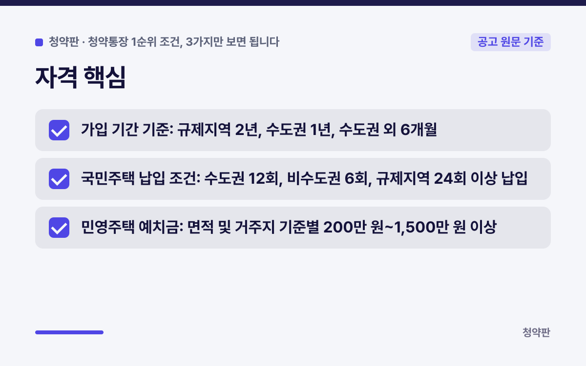 자격 핵심 카드: 가입 기간 기준: 규제지역 2년, 수도권 1년, 수도권 외 6개월 / 국민주택 납입 조건: 수도권 12회, 비수도권 6회, 규제지역 24회 이상 납입 / 민영주택 예치금: 면적 및 거주지 기준별 200만 원~1,500만 원 이상