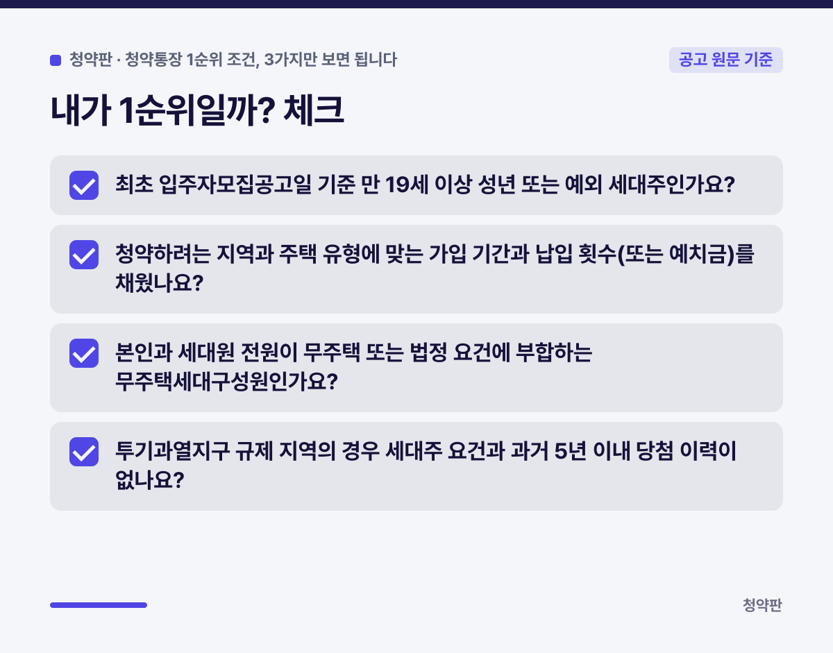 내가 1순위일까? 체크 요약 카드: 최초 입주자모집공고일 기준 만 19세 이상 성년 또는 예외 세대주인가요?, 청약하려는 지역과 주택 유형에 맞는 가입 기간과 납입 횟수(또는 예치금)를 채웠나요?, 본인과 세대원 전원이 무주택 또는 법정 요건에 부합하는 무주택세대구성원인가요?, 투기과열지구 규제 지역의 경우 세대주 요건과 과거 5년 이내 당첨 이력이 없나요