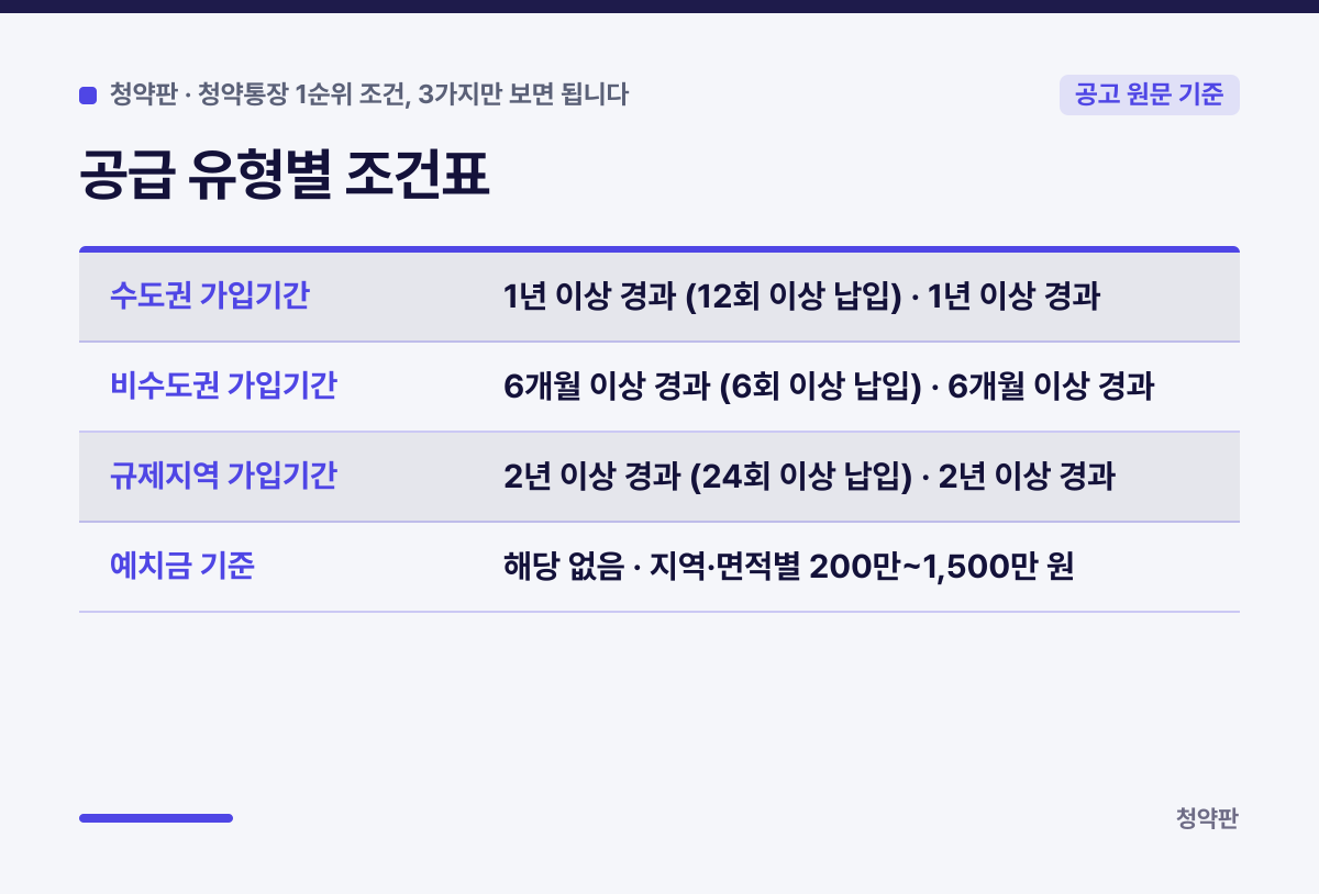 공급 유형별 조건표 요약 카드: 수도권 가입기간 1년 이상 경과 (12회 이상 납입) · 1년 이상 경과, 비수도권 가입기간 6개월 이상 경과 (6회 이상 납입) · 6개월 이상 경과, 규제지역 가입기간 2년 이상 경과 (24회 이상 납입) · 2년 이상 경과, 예치금 기준 해당 없음 · 지역·면적별 200만~1,500만 원